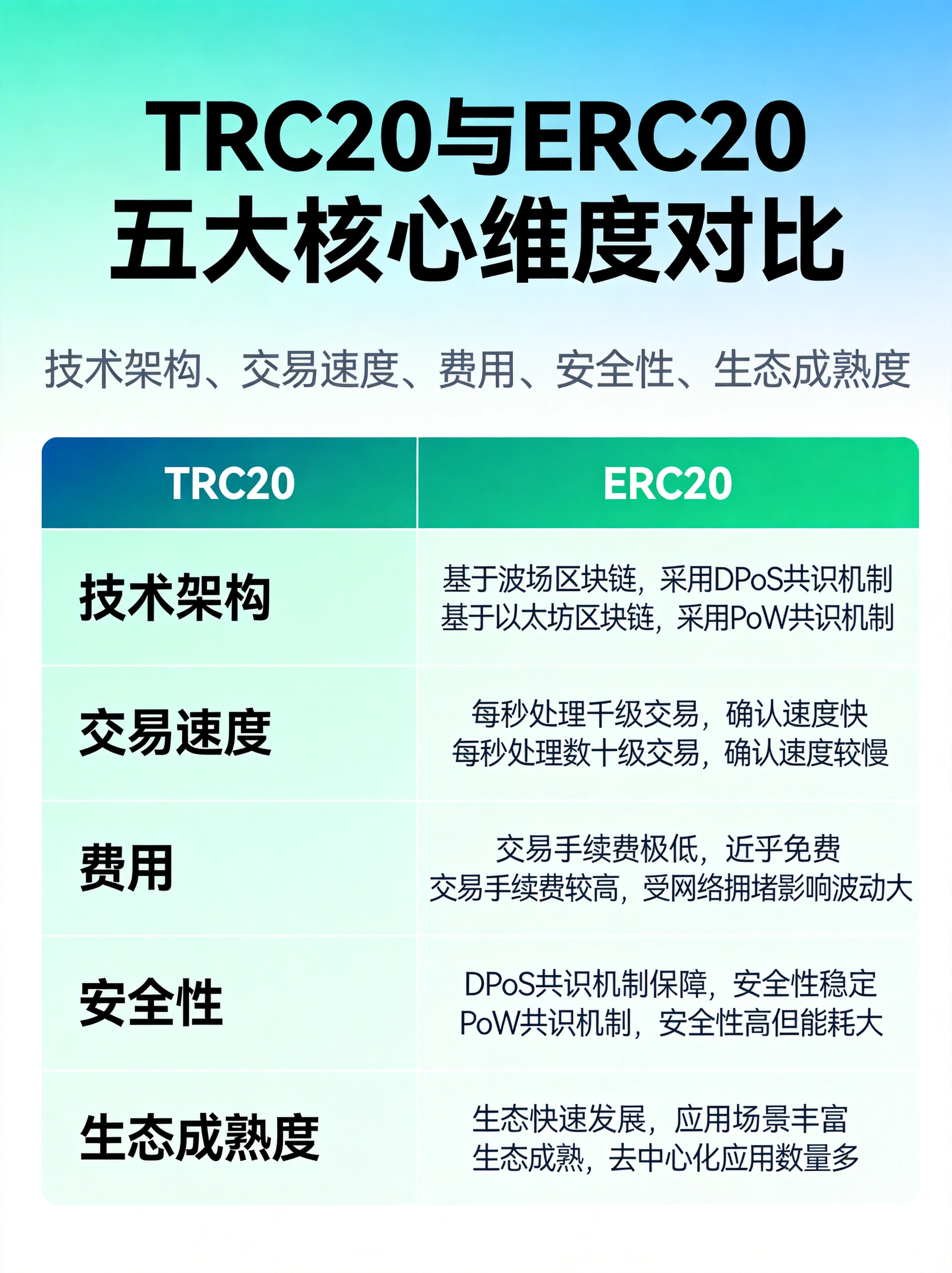 TRC20与ERC20五大维度对比信息图,技术架构、交易速度、费用、安全性、生态成熟度的数据可视化 TRC20与ERC20五大维度对比信息图,技术架构、交易速度、费用、安全性、生态成熟度的数据可视化