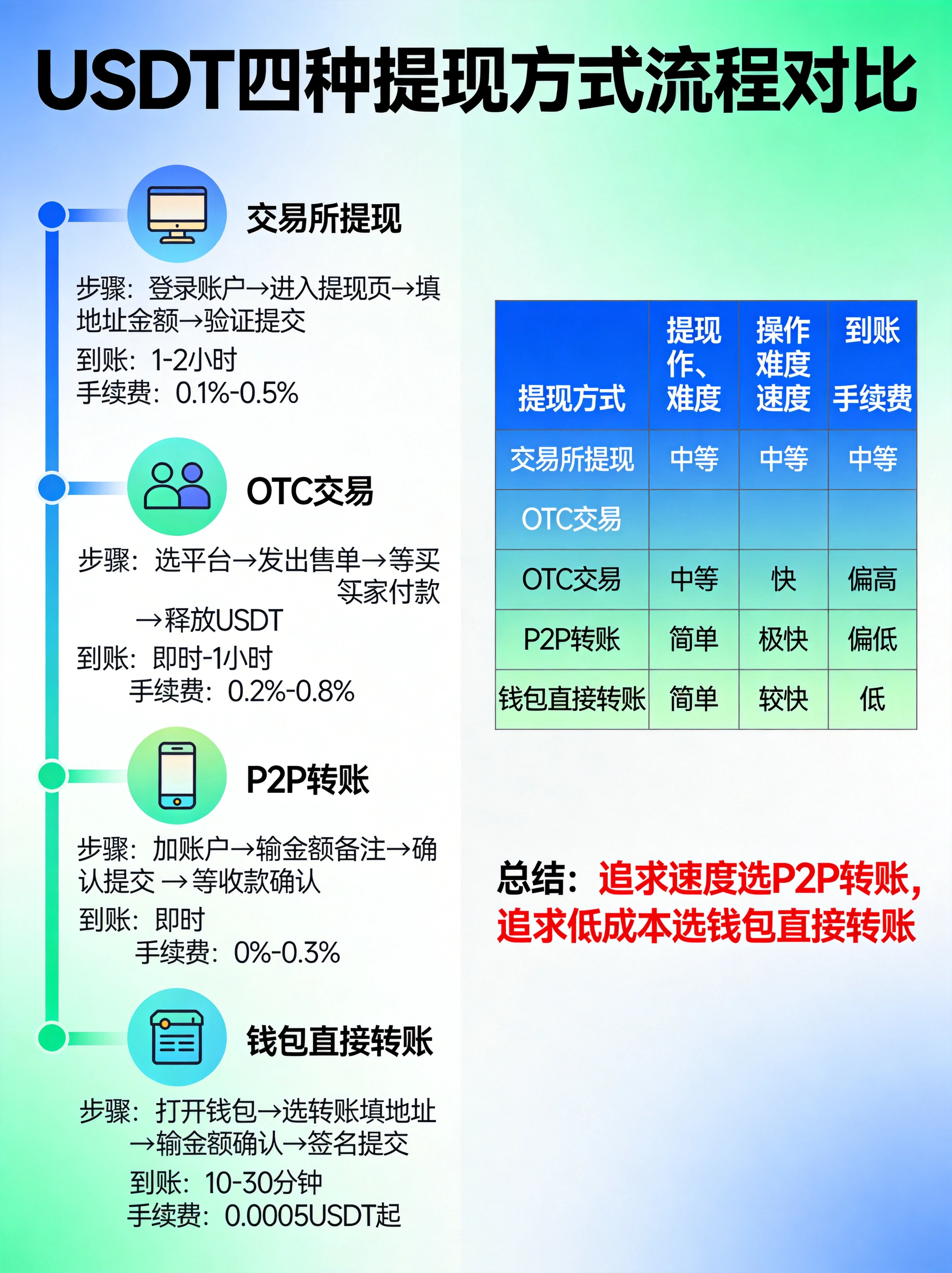 USDT提现安全指南信息图,核对网络地址、小额测试、双重验证、防诈骗、保留记录五大安全要点展示 USDT提现安全指南信息图,核对网络地址、小额测试、双重验证、防诈骗、保留记录五大安全要点展示