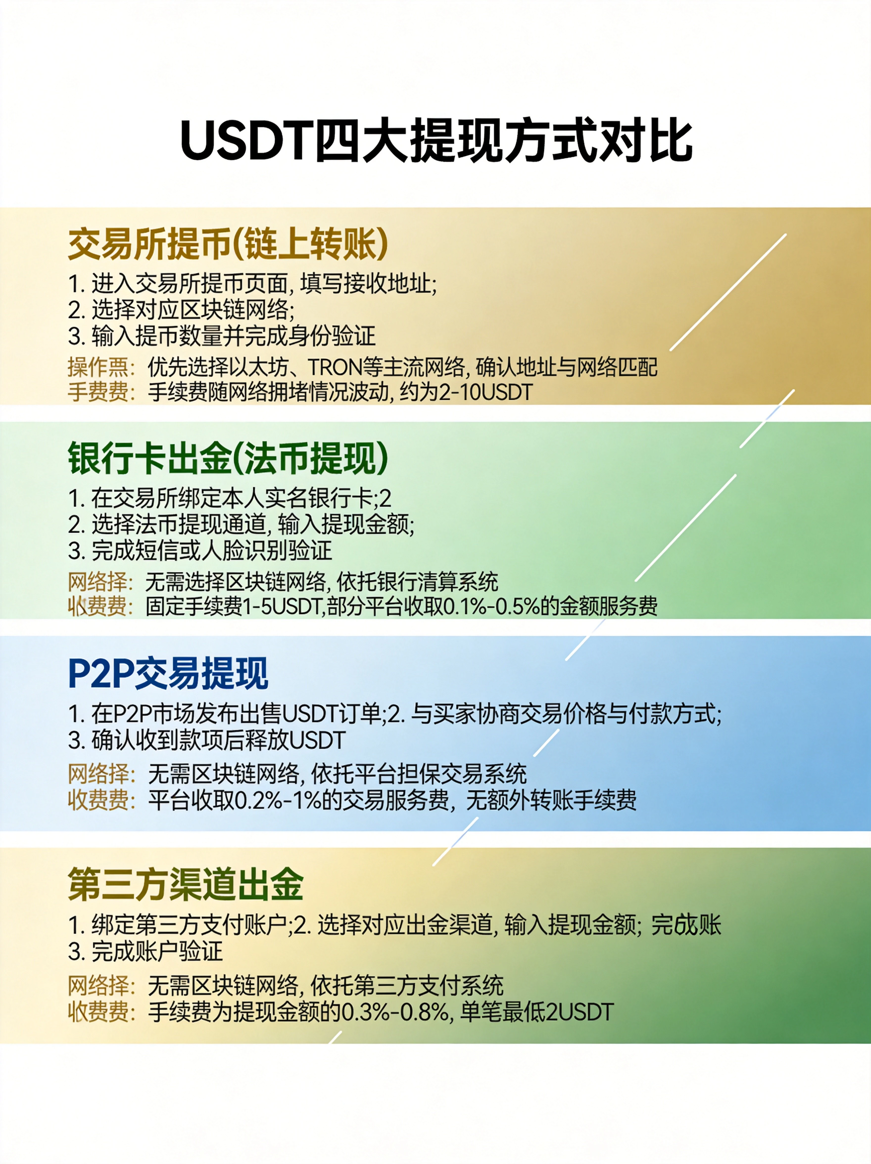 USDT四大提现方式对比信息图,展示交易所提币(链上转账)、银行卡出金(法币提现)、P2P交易提现、第三方渠道出金,每种方式配有操作要点和手续费说明 USDT四大提现方式对比信息图,展示交易所提币(链上转账)、银行卡出金(法币提现)、P2P交易提现、第三方渠道出金,每种方式配有操作要点和手续费说明
