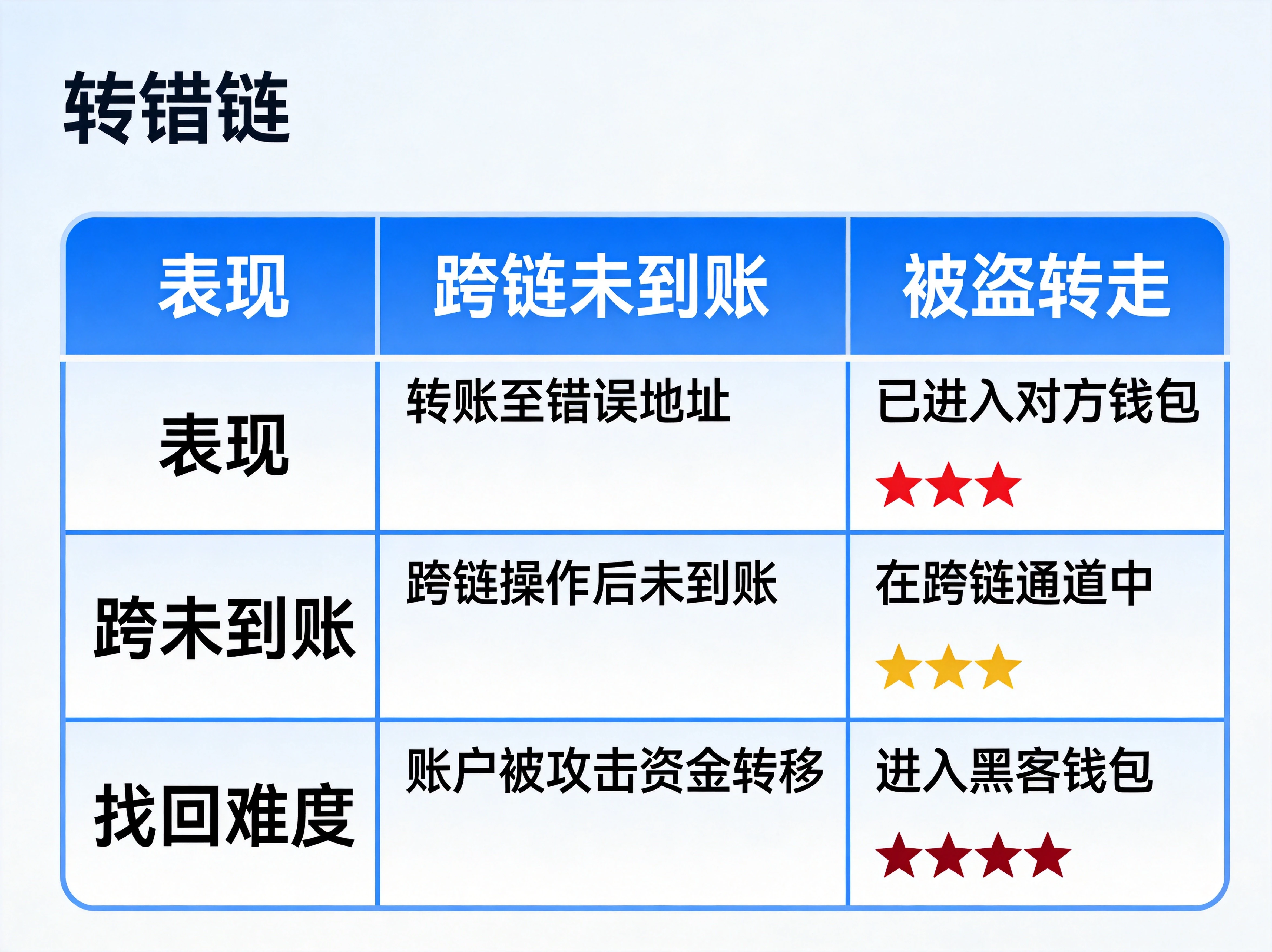 三大丢失场景对照表,三列分别为🔴转错链、🟡跨链未到账、🔴被盗转走,每行对比"表现、资金实际状态、找回难度"三项核心信息,用不同颜色标注难度星级,表格结构清晰 三大丢失场景对照表,三列分别为🔴转错链、🟡跨链未到账、🔴被盗转走,每行对比"表现、资金实际状态、找回难度"三项核心信息,用不同颜色标注难度星级,表格结构清晰