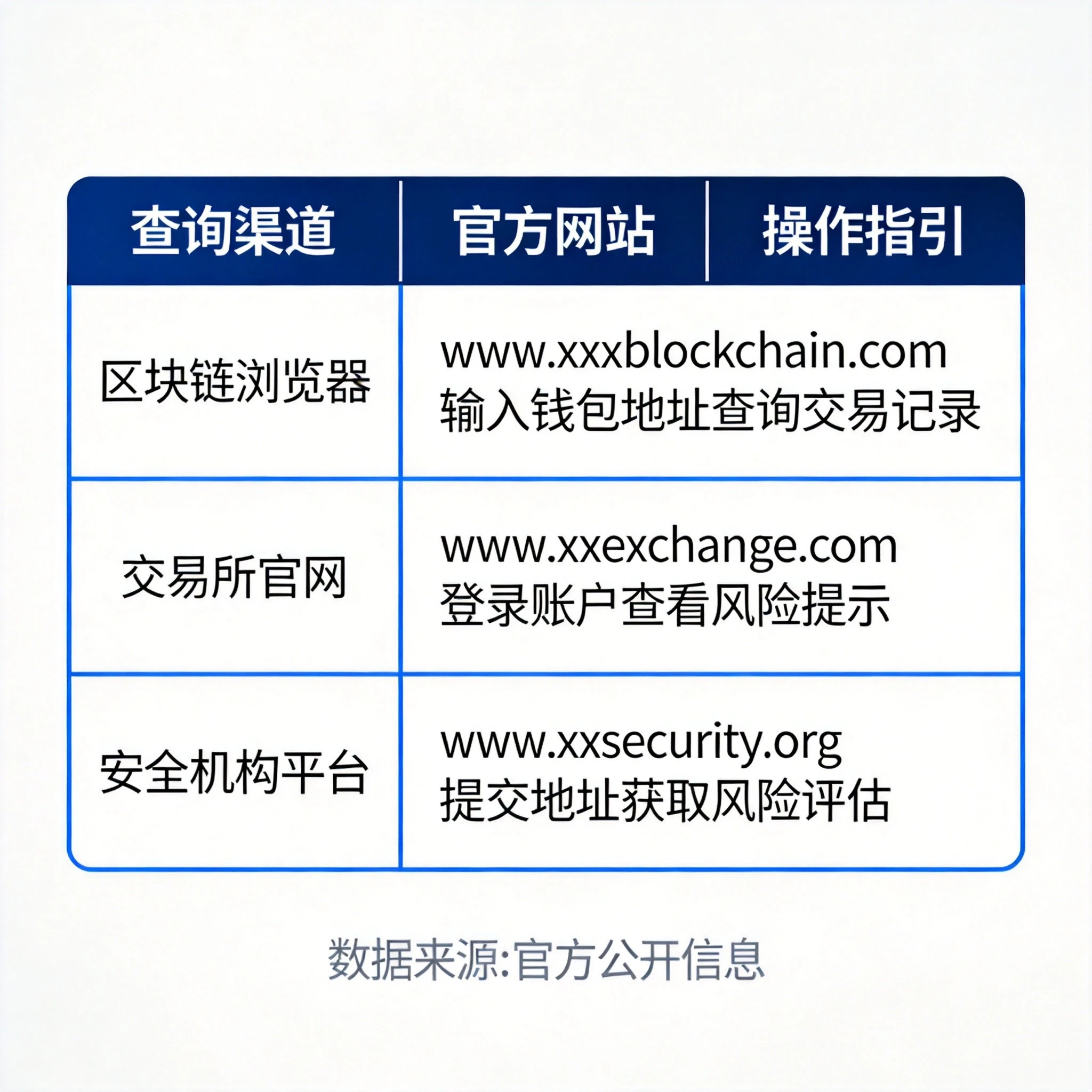 三大官方查询渠道对照表，三列分别为⭐⭐⭐⭐⭐Tokenview、⭐⭐⭐⭐Etherscan、⭐⭐⭐⭐Tronscan，每行对比"数据来源、支持链、是否需注册、查询速度、适合人群"五项核心信息，蓝色系配色，表格结构清晰