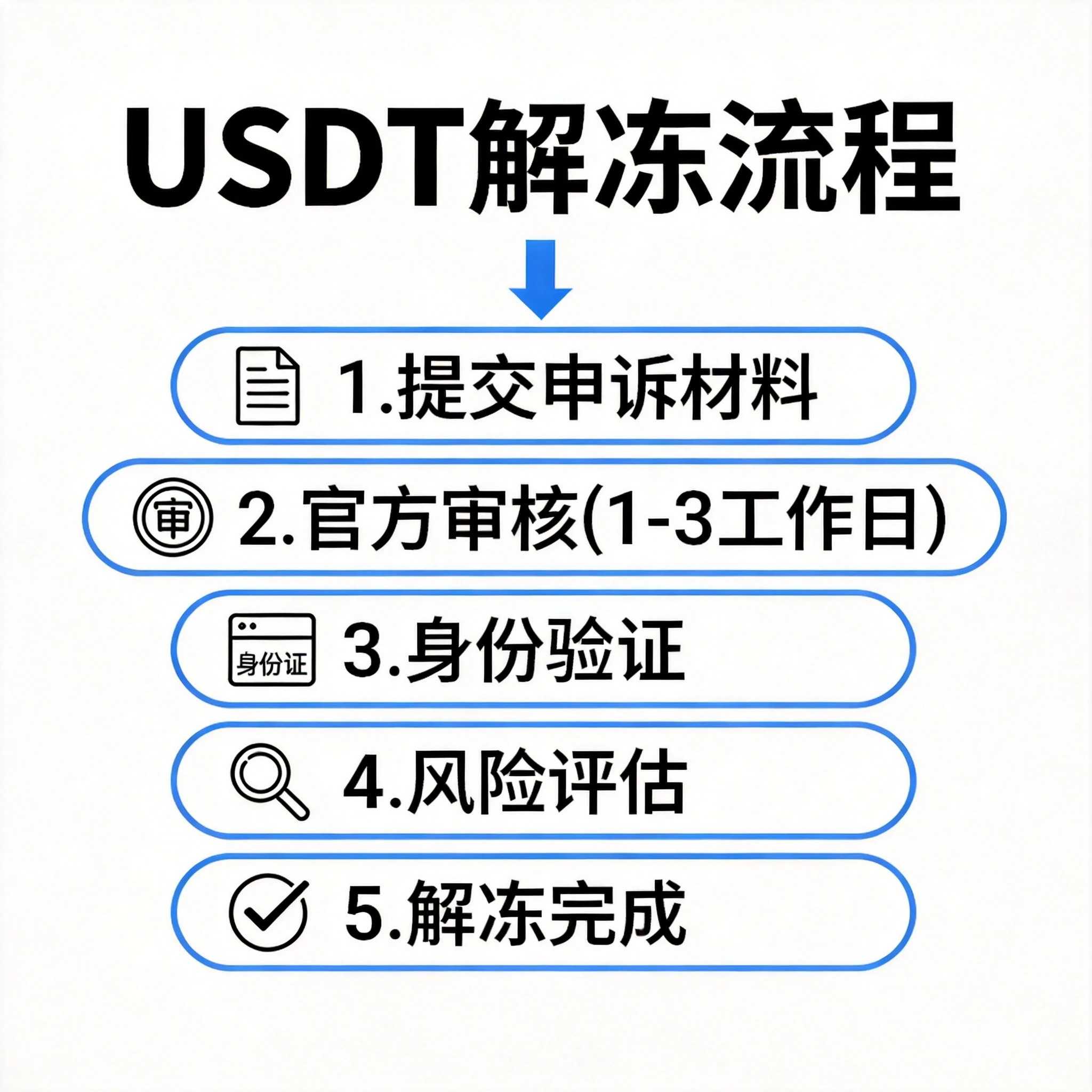 地址被拉黑后解冻流程图，从上到下6个步骤带箭头依次展示：①查原因→②报警拿回执→③联系Tether→④提交材料→⑤等回复→⑥司法介入，每个步骤配有图标和说明文字，蓝色系配色，尺寸2304×1728。